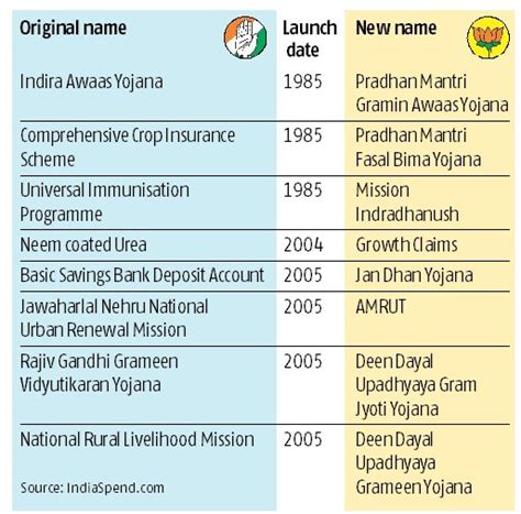 congress schemes renamed by bjp