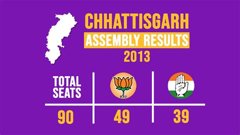 congress vs bjp in chhattisgarh