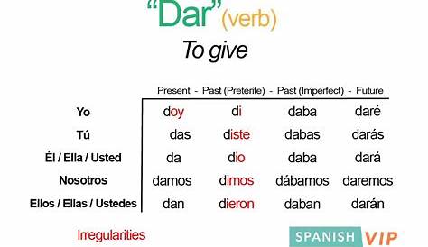 Conjugación de verbos en español