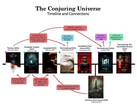 The Conjuring Universe timeline by mintmovi3 on DeviantArt