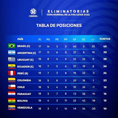 conmebol qualifiers 2026 standings