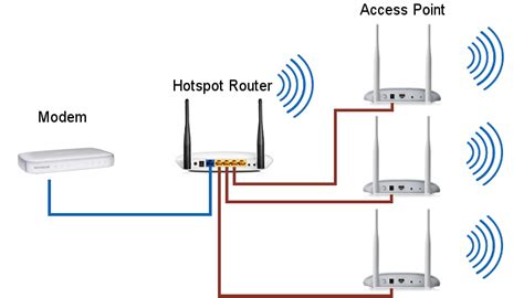 connect access point to router