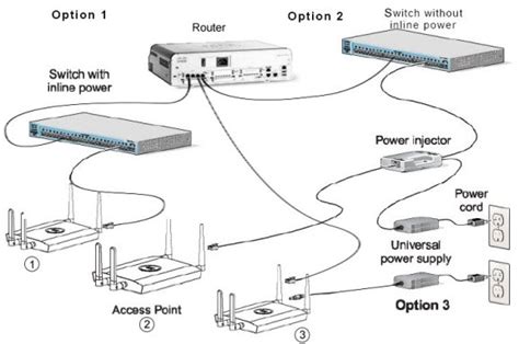 Connect Access Point To Switch