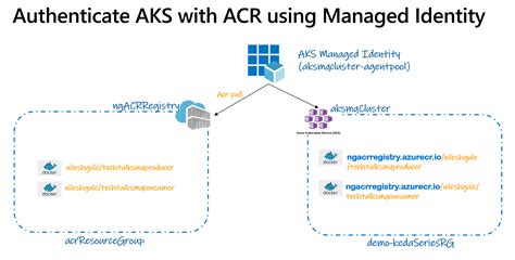 connect acr with aks