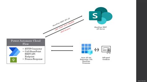 connect to sharepoint online rest api using java