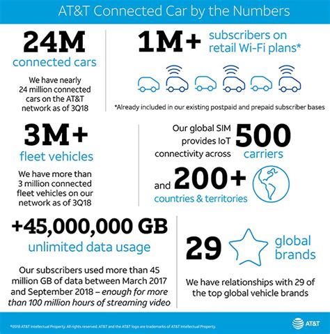 connected car unlimited data plan