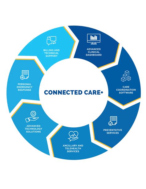 connected care