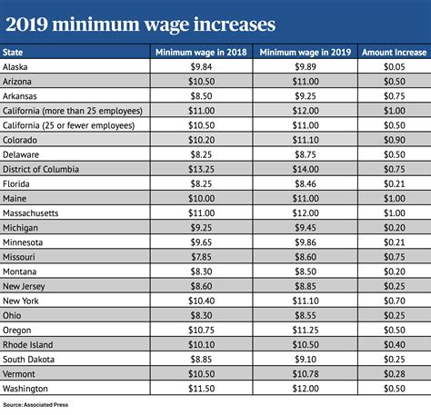 connecticut current minimum wage