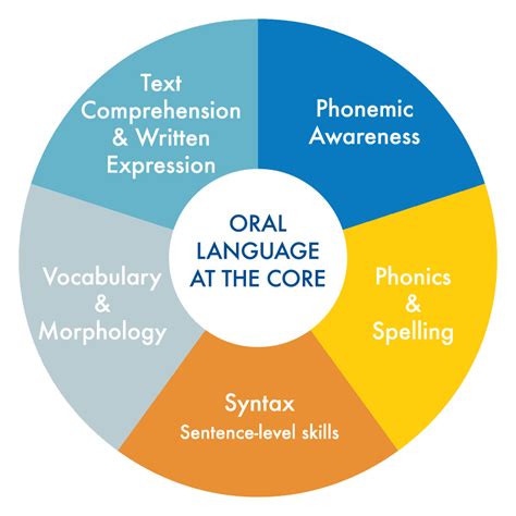 connection between language and literacy
