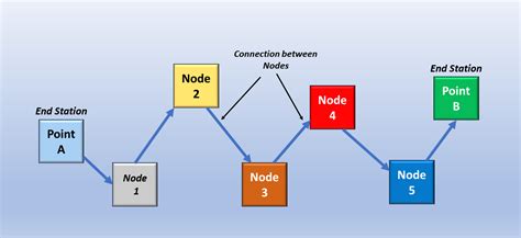Connection Oriented Definition