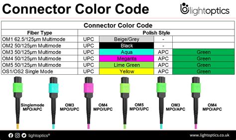 connectors color coding
