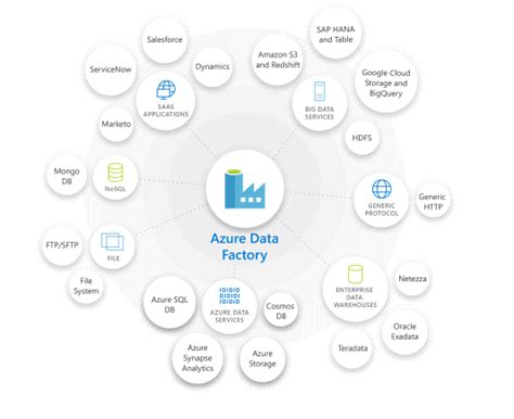 Connectors In Azure Data Factory