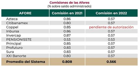 consar rendimientos afores 2022