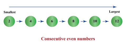 consecutive odd numbers meaning in malayalam with examples