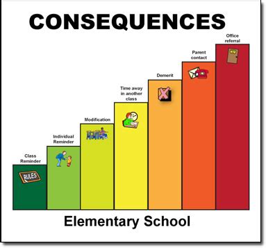 Consequence Hierarchy