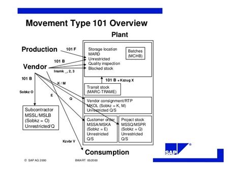 consignment movement types in sap mm
