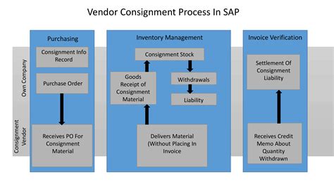 consignment process in sap mm