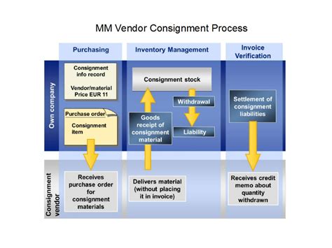 consignment process in sap mm with example