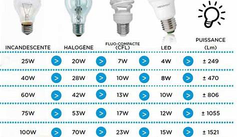 Consommation Ampoule Halogene France . Les s Halogènes Devraient