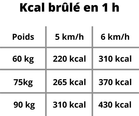 Consommation Calories Marche