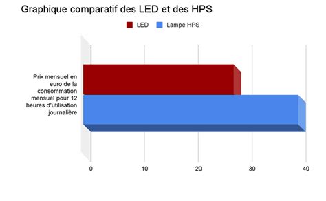 Consommation De Led