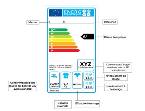 Consommation Electrique Cycle Lave Linge