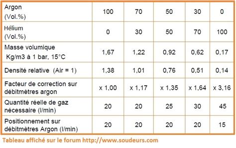 Consommation Gaz Tig