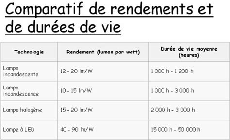 Consommation Lampadaire Led