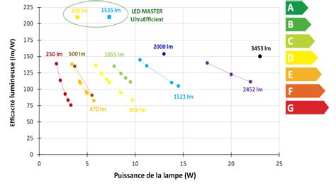 Consommation Lampe Led 600W
