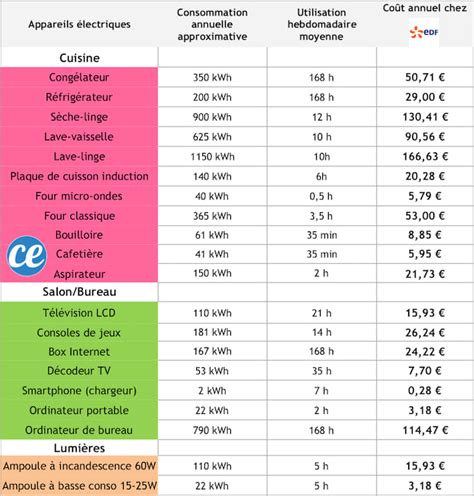 Consommation Led Kwh