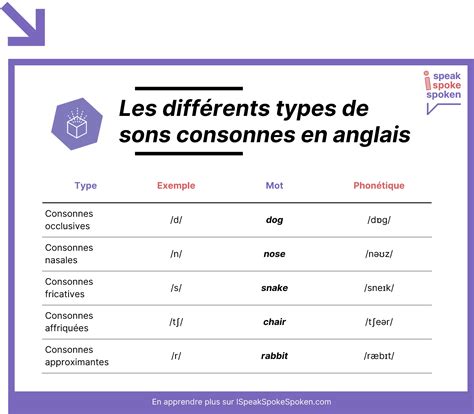 Consonne Liste Anglais