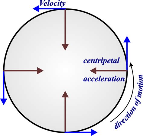 Constant Acceleration In Circular Motion