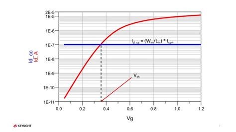 Constant Current Method Threshold Voltage