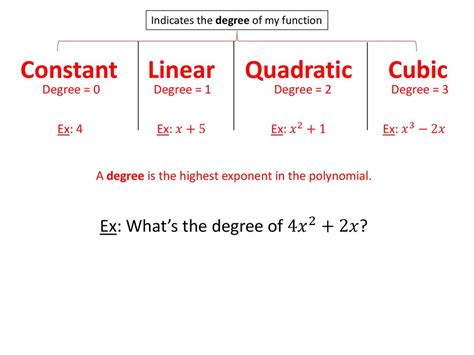 Constant Linear Cubic