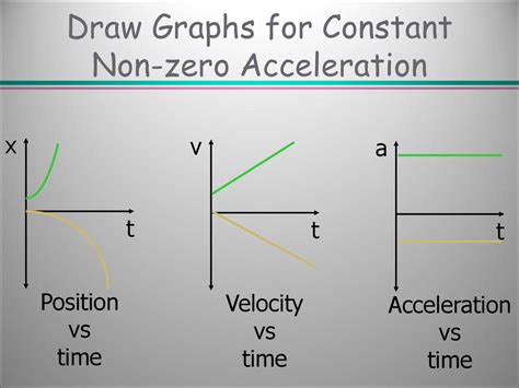 Constant Non-Zero Acceleration Velocity Vs Time Graph