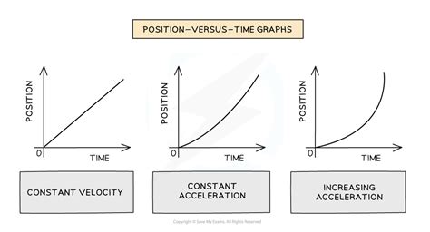 Constant Position Vs Time Graph