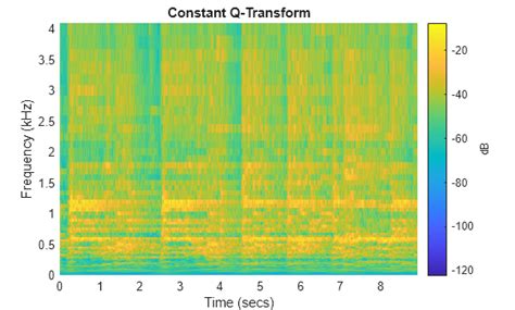 Constant Q Transform