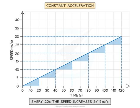 Constant Speed And Acceleration