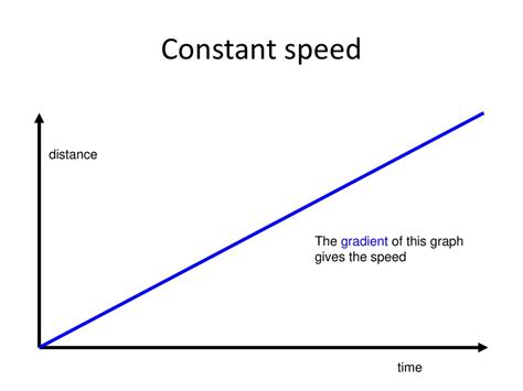 Constant Speed Graph