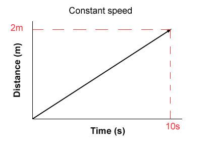 constant speed graph example