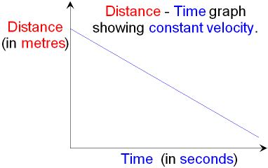 Constant Velocity Backwards
