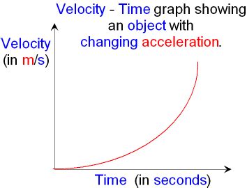 Constant Velocity But Changing Acceleration