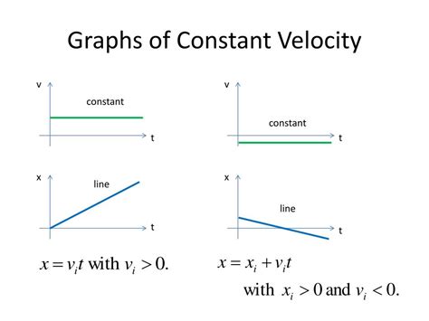 Constant Velocity In A Graph