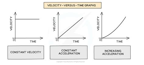 Constant Velocity In Reverse Graph