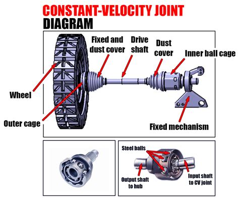 Constant Velocity Joint Assembly