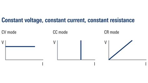 Constant-Current-Vs-Constant-Voltage-Output