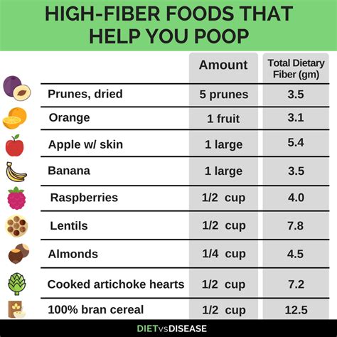 Relieve Constipation with These Top High Fiber Foods