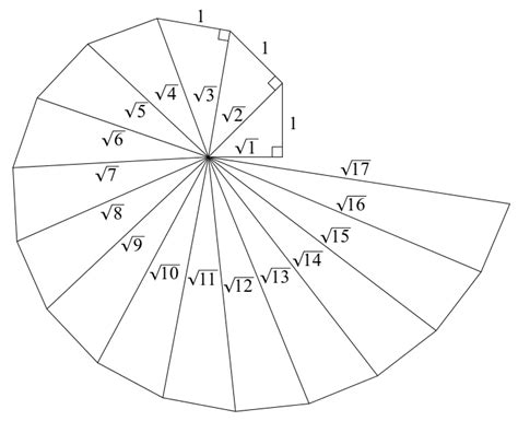 Construct a Square Root Spiral root 2, root 3 Activity Class 9
