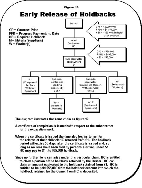 Construction Act Early Release Of Holdback