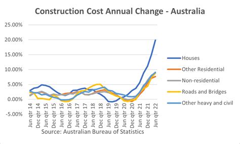construction cost index australia